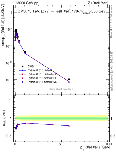 Plot of z.pt in 13000 GeV pp collisions