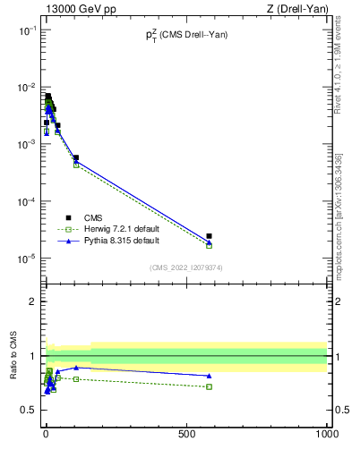 Plot of z.pt in 13000 GeV pp collisions