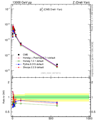 Plot of z.pt in 13000 GeV pp collisions