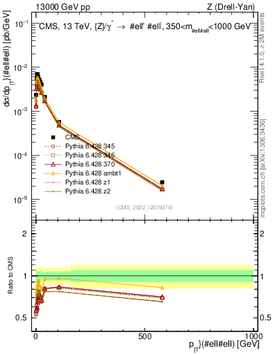 Plot of z.pt in 13000 GeV pp collisions
