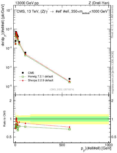 Plot of z.pt in 13000 GeV pp collisions