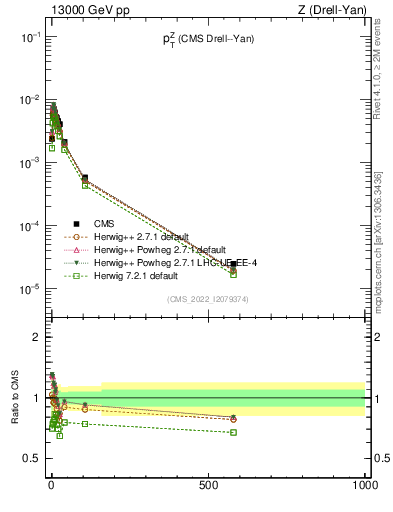 Plot of z.pt in 13000 GeV pp collisions