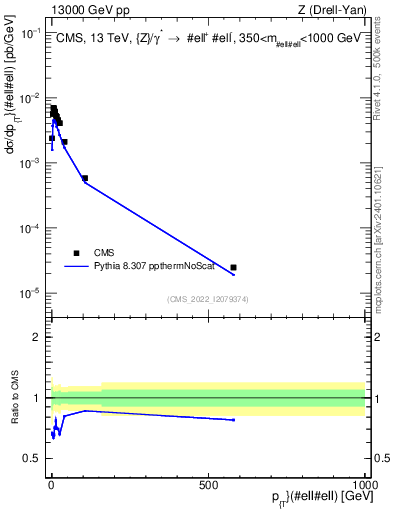 Plot of z.pt in 13000 GeV pp collisions