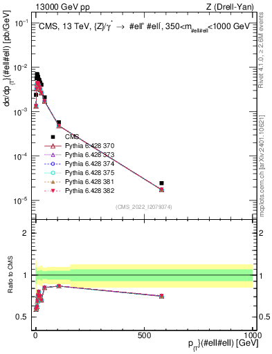 Plot of z.pt in 13000 GeV pp collisions