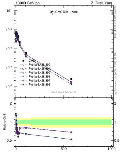 Plot of z.pt in 13000 GeV pp collisions