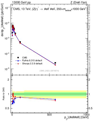 Plot of z.pt in 13000 GeV pp collisions