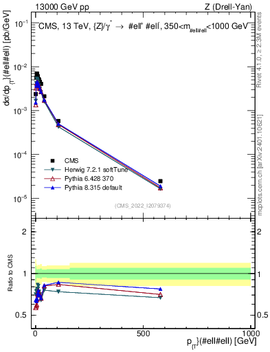 Plot of z.pt in 13000 GeV pp collisions