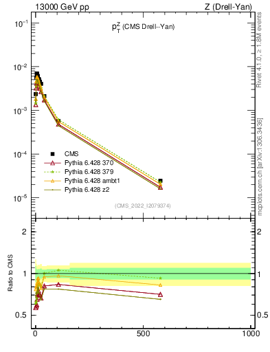 Plot of z.pt in 13000 GeV pp collisions