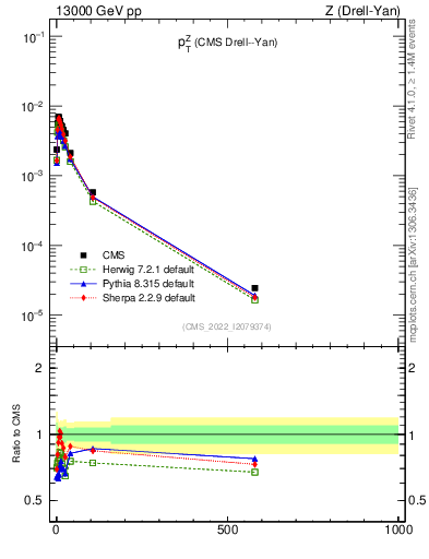 Plot of z.pt in 13000 GeV pp collisions