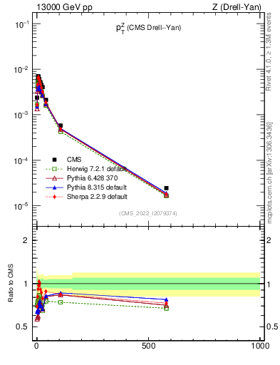 Plot of z.pt in 13000 GeV pp collisions