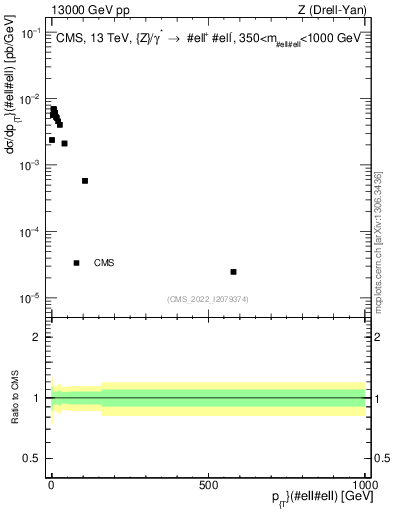 Plot of z.pt in 13000 GeV pp collisions