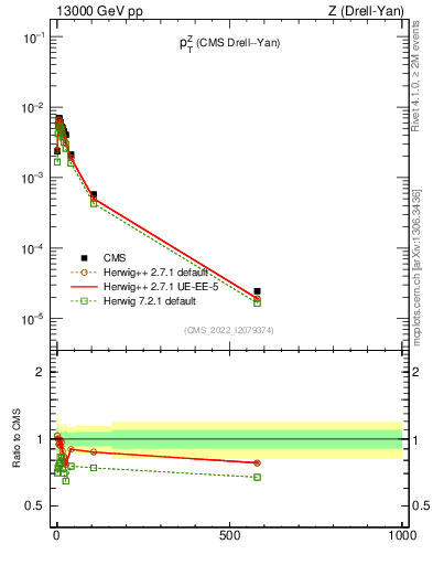 Plot of z.pt in 13000 GeV pp collisions