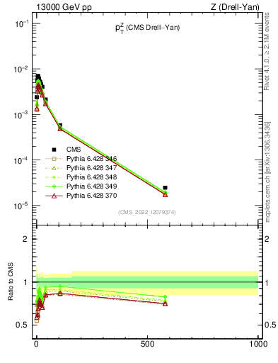 Plot of z.pt in 13000 GeV pp collisions