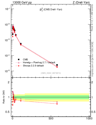 Plot of z.pt in 13000 GeV pp collisions