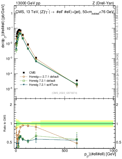 Plot of z.pt in 13000 GeV pp collisions