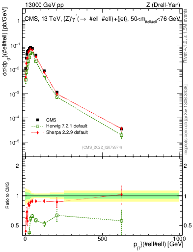 Plot of z.pt in 13000 GeV pp collisions