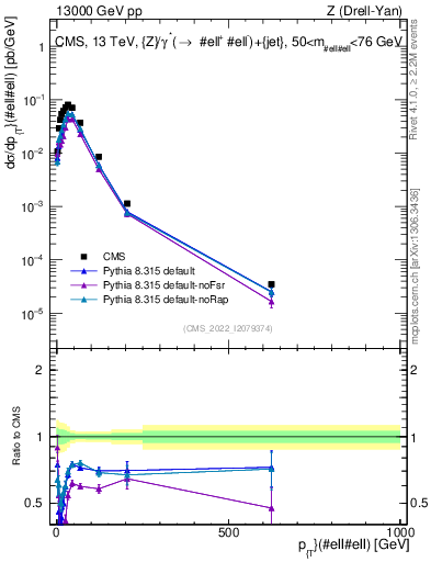 Plot of z.pt in 13000 GeV pp collisions
