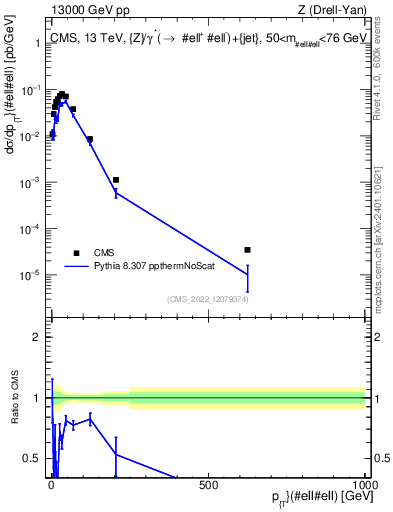 Plot of z.pt in 13000 GeV pp collisions