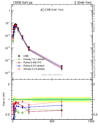 Plot of z.pt in 13000 GeV pp collisions