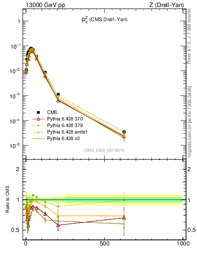 Plot of z.pt in 13000 GeV pp collisions