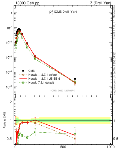 Plot of z.pt in 13000 GeV pp collisions