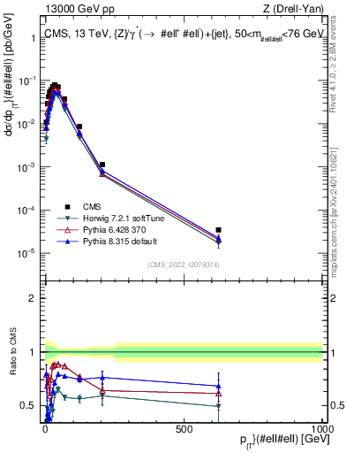 Plot of z.pt in 13000 GeV pp collisions