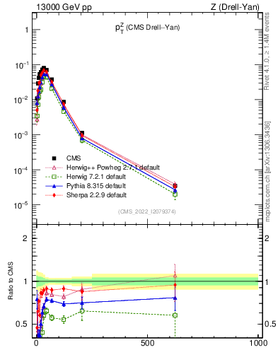Plot of z.pt in 13000 GeV pp collisions