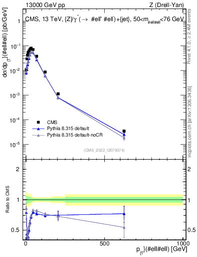 Plot of z.pt in 13000 GeV pp collisions