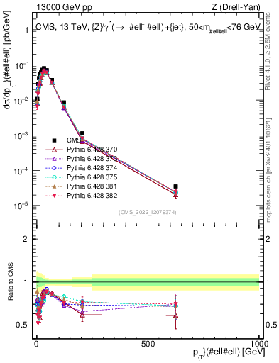 Plot of z.pt in 13000 GeV pp collisions