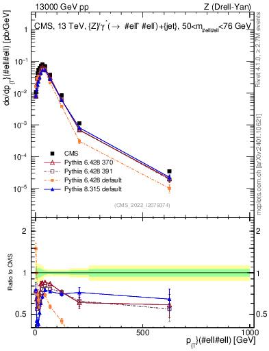 Plot of z.pt in 13000 GeV pp collisions