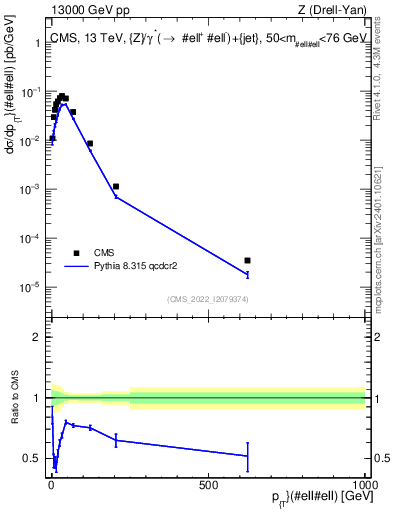 Plot of z.pt in 13000 GeV pp collisions