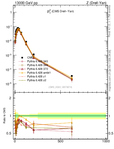 Plot of z.pt in 13000 GeV pp collisions