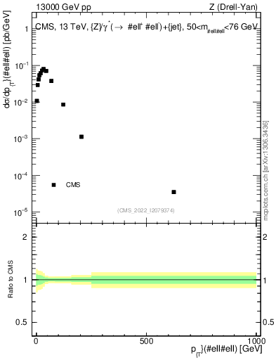 Plot of z.pt in 13000 GeV pp collisions