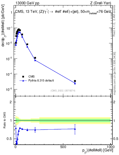 Plot of z.pt in 13000 GeV pp collisions