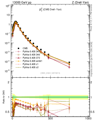 Plot of z.pt in 13000 GeV pp collisions