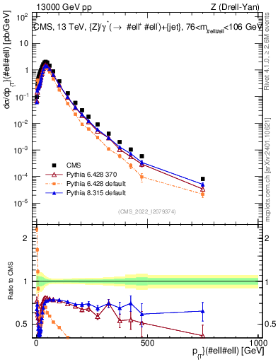 Plot of z.pt in 13000 GeV pp collisions