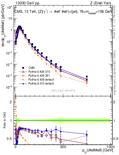 Plot of z.pt in 13000 GeV pp collisions