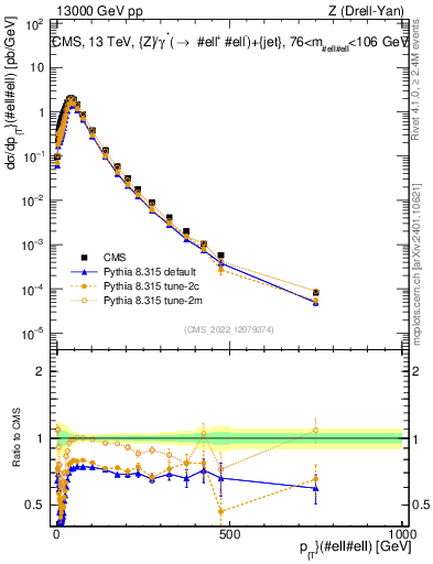 Plot of z.pt in 13000 GeV pp collisions