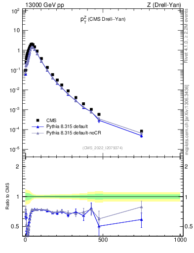 Plot of z.pt in 13000 GeV pp collisions
