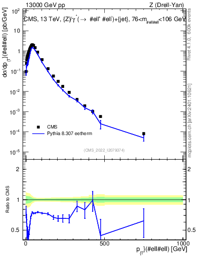 Plot of z.pt in 13000 GeV pp collisions
