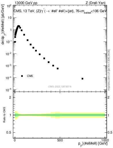 Plot of z.pt in 13000 GeV pp collisions