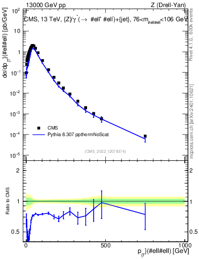 Plot of z.pt in 13000 GeV pp collisions
