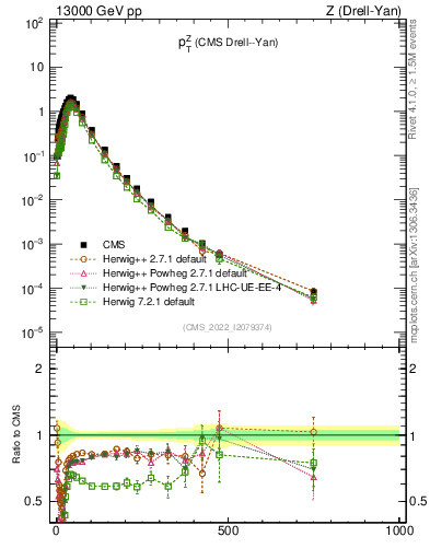Plot of z.pt in 13000 GeV pp collisions