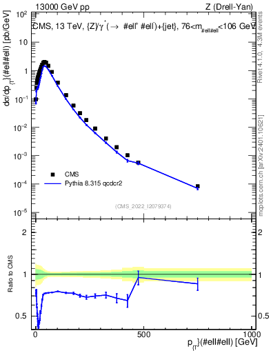 Plot of z.pt in 13000 GeV pp collisions