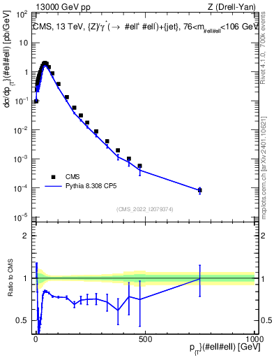 Plot of z.pt in 13000 GeV pp collisions