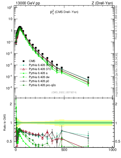 Plot of z.pt in 13000 GeV pp collisions