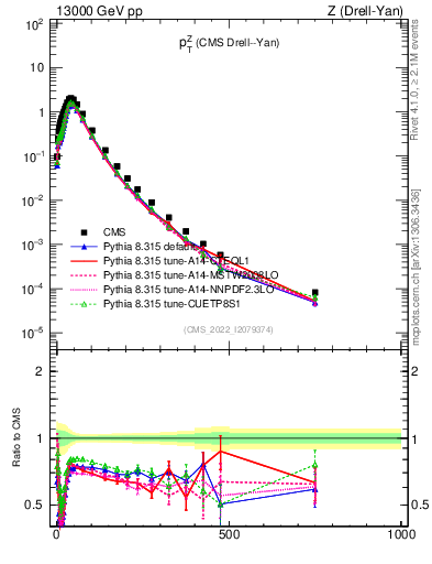 Plot of z.pt in 13000 GeV pp collisions