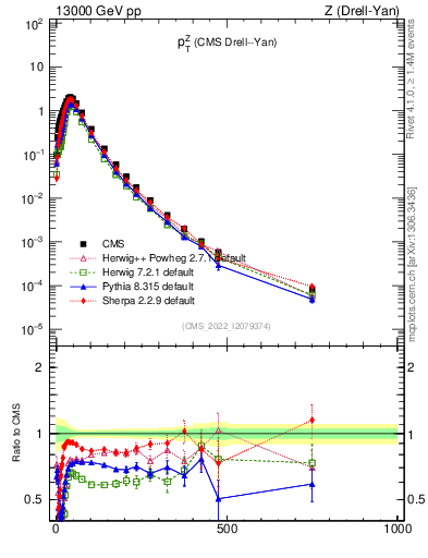 Plot of z.pt in 13000 GeV pp collisions