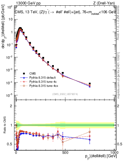 Plot of z.pt in 13000 GeV pp collisions
