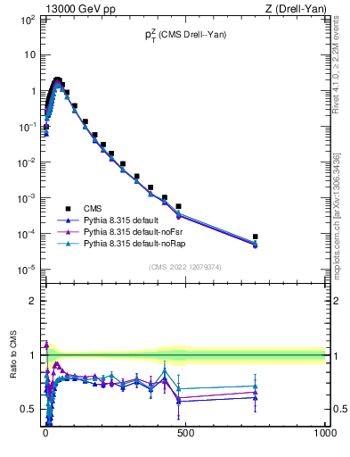 Plot of z.pt in 13000 GeV pp collisions